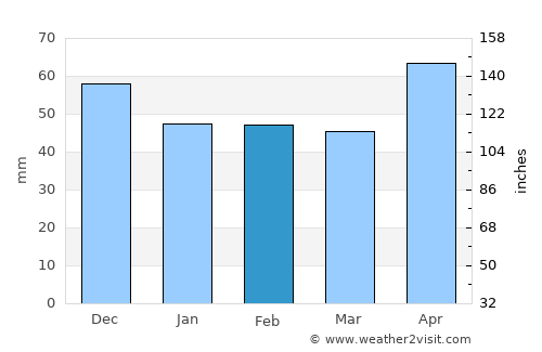 Lăpuşnicu Mare average rain in February