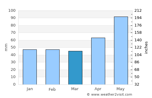 Lăpuşnicu Mare average rain in March