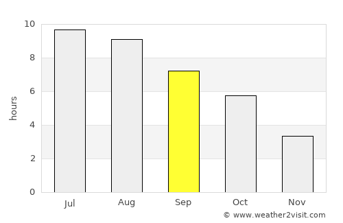 Lăpuşnicu Mare average rain in September