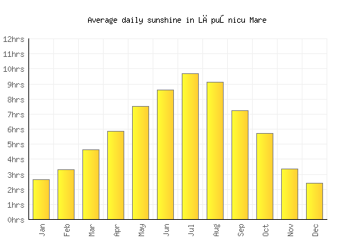 Lăpuşnicu Mare average daily sunshine chart