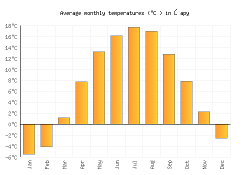 Łapy average temperature chart (Celsius)