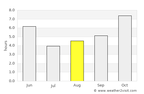 Lār average rain in August