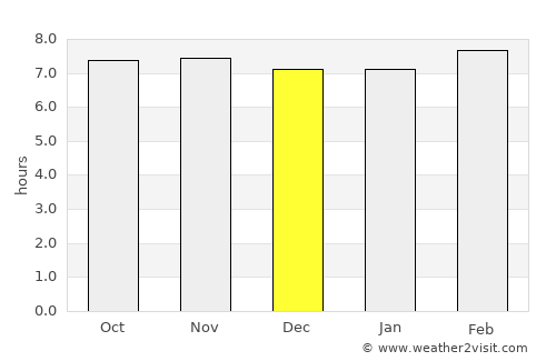 Lār average rain in December
