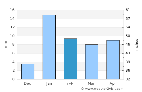 Lār average rain in February