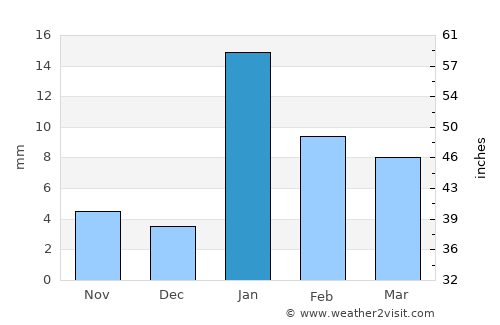 Lār average rain in January