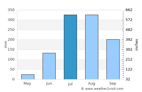 Lār average rain in July