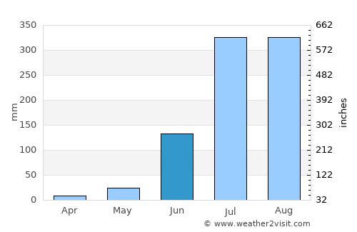 Lār average rain in June
