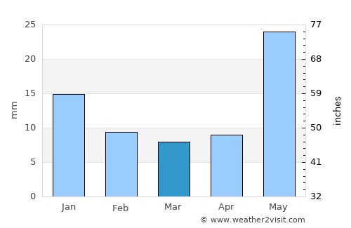 Lār average rain in March