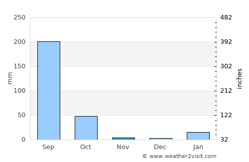 Lār average rain in November