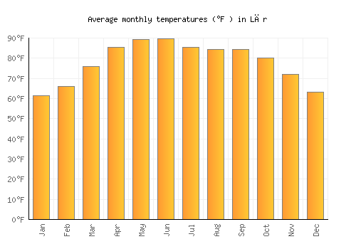 Lār average temperature chart (Fahrenheit)