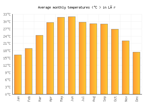 Lār average temperature chart (Celsius)