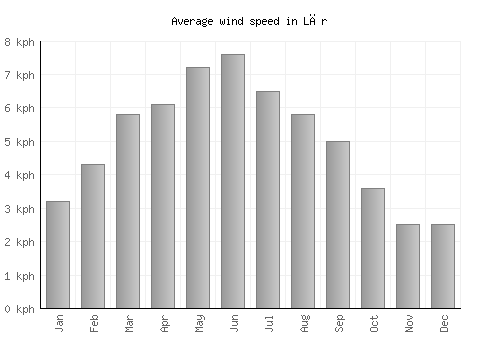Lār average winspeed by month (km/h)