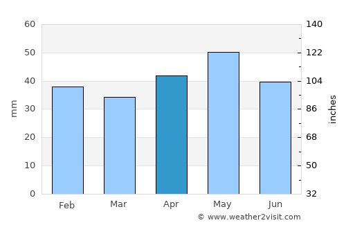 Lara average rain in April