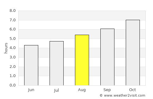 Lara average rain in August