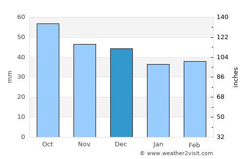 Lara average rain in December
