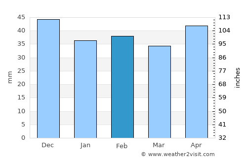 Lara average rain in February