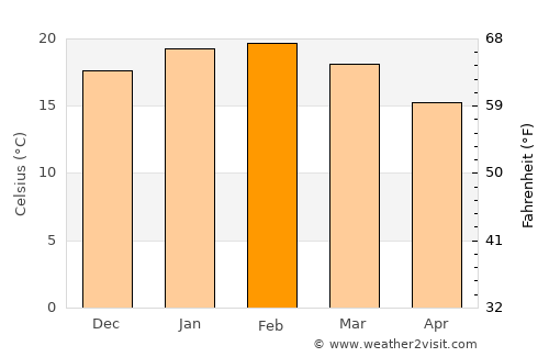 Lara average temperature in February