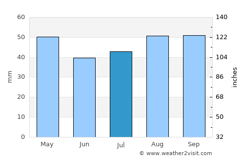 Lara average rain in July