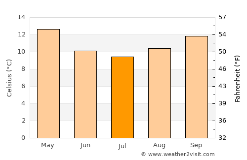 Lara average temperature in July