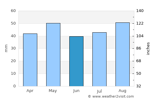 Lara average rain in June