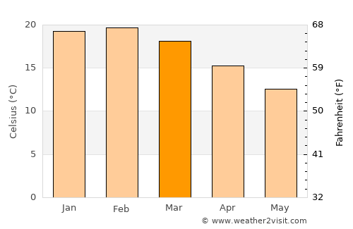 Lara average temperature in March