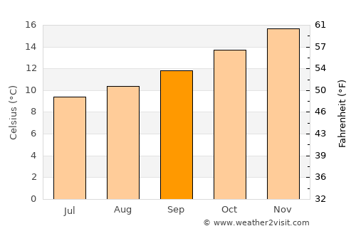 Lara average temperature in September