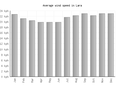 Lara average winspeed by month (km/h)