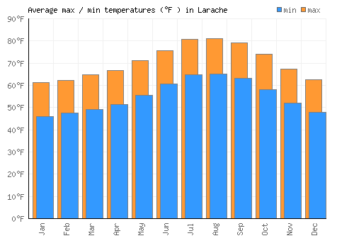 Larache average minimum / maximum temperatures (Fahrenheit)