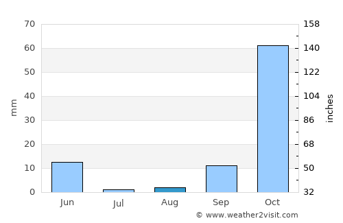 Larache average rain in August