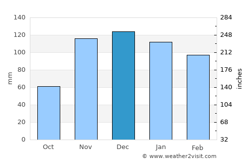 Larache average rain in December