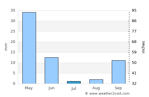 Larache average rain in July