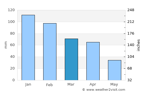 Larache average rain in March