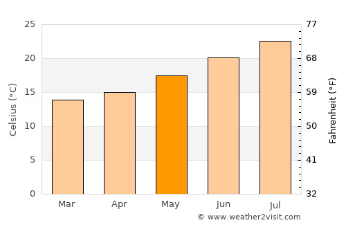 Larache average temperature in May