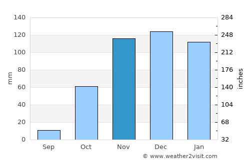 Larache average rain in November
