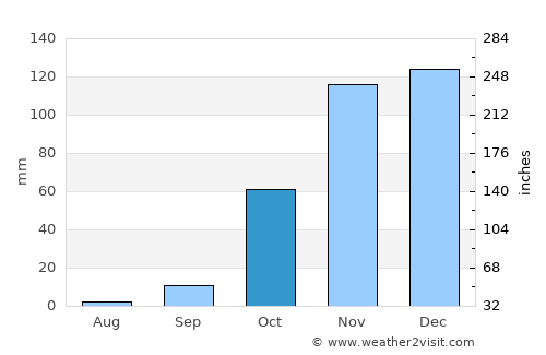 Larache average rain in October