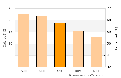 Larache average temperature in October