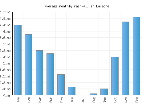 Larache monthly rainfall chart (inches)