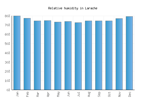 Larache relative humidity averages