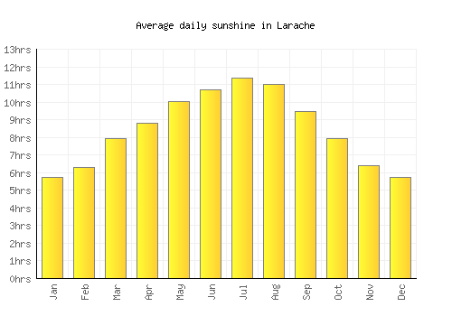 Larache average daily sunshine chart