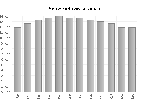 Larache average winspeed by month (km/h)