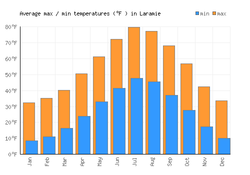 Laramie average minimum / maximum temperatures (Fahrenheit)