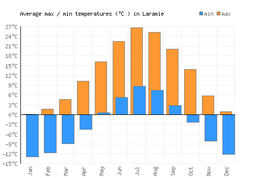 Laramie average minimum / maximum temperatures (Celsius)