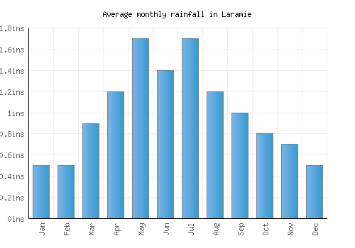 Laramie monthly rainfall chart (inches)