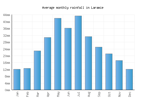 Laramie monthly rainfall chart (mm)