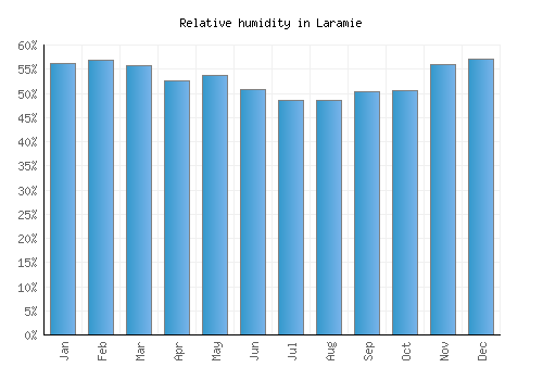 Laramie relative humidity averages
