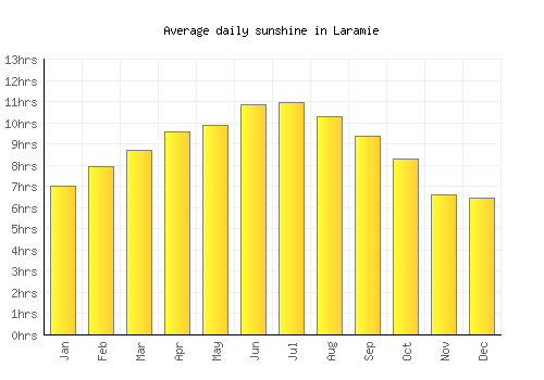 Laramie average daily sunshine chart