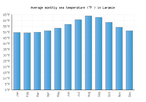 Laramie average sea temperature chart (Fahrenheit)