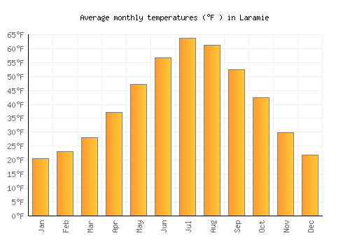 Laramie average temperature chart (Fahrenheit)