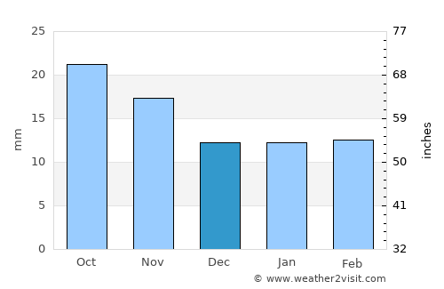Laramie average rain in December