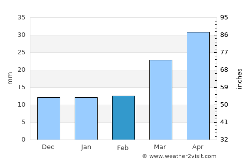 Laramie average rain in February